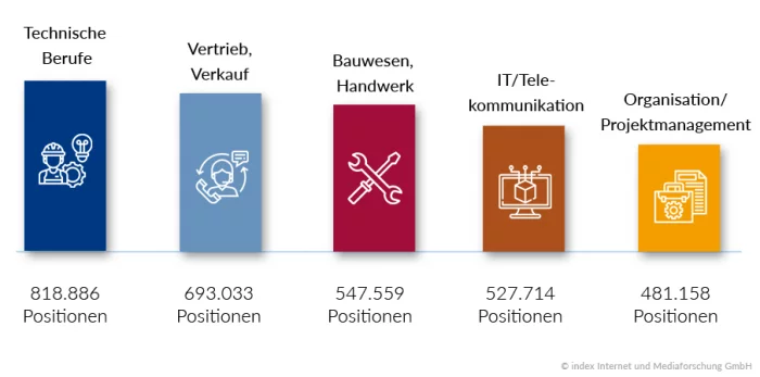 Top Berufsgruppen Positionen Grafik