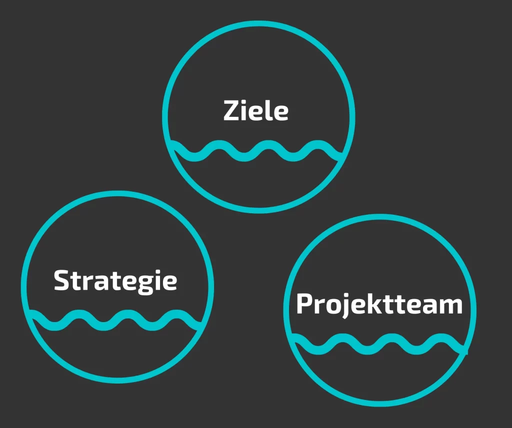 Ziele Strategie Projektteam