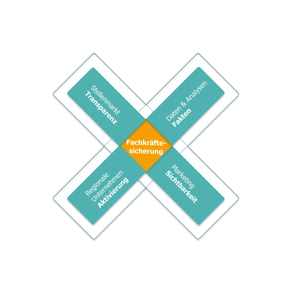 Abbildung indeX Fachkkräftekonzept