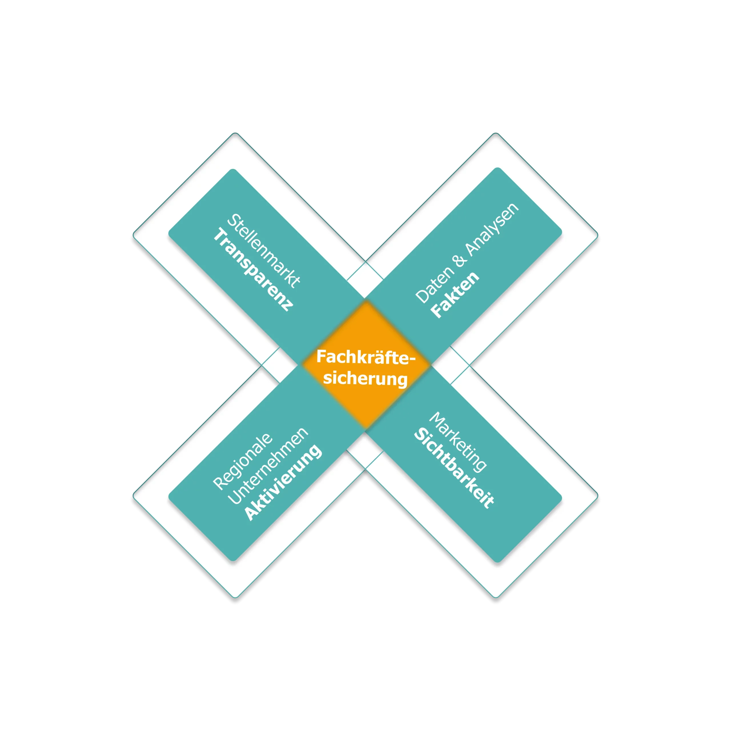 Abbildung indeX Fachkkräftekonzept