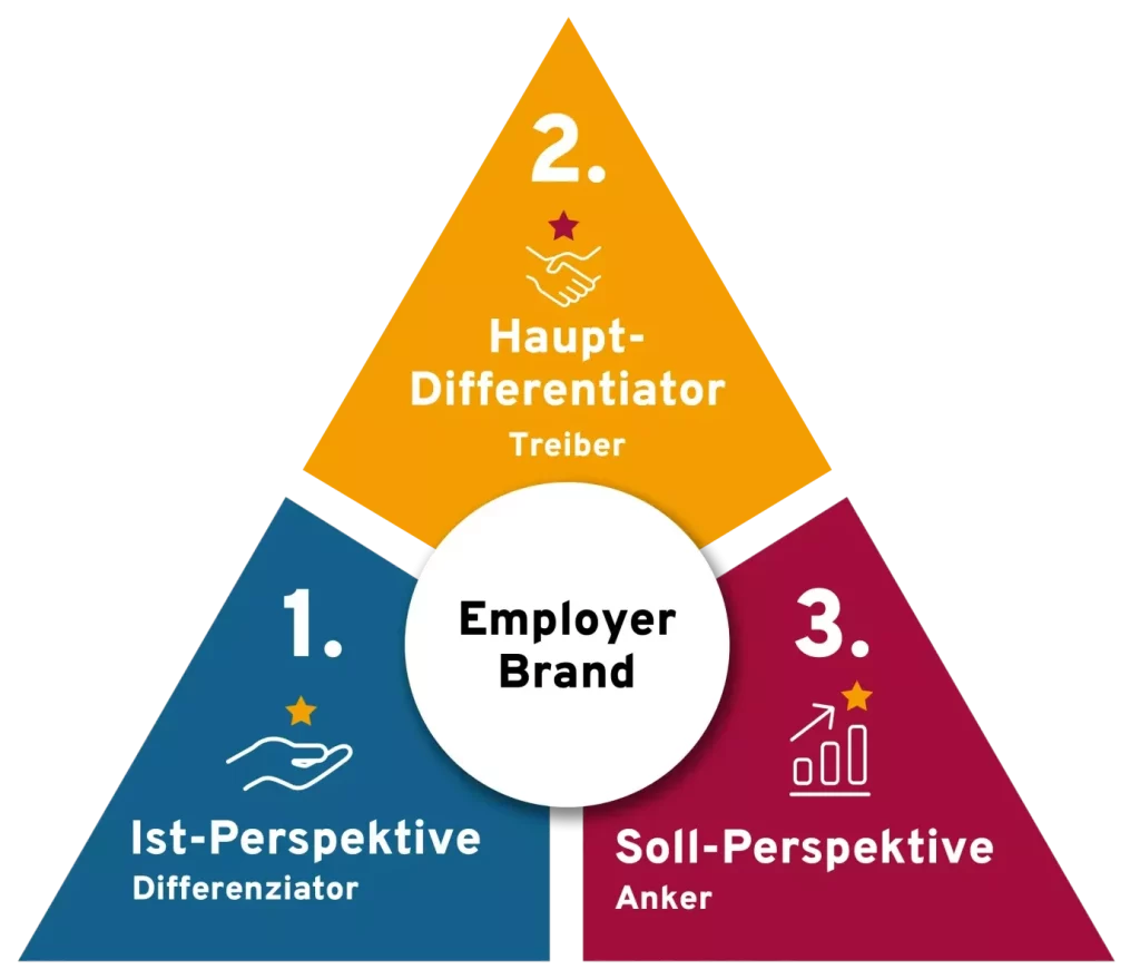 Darstellung des DEBA EVP-Dreieck mit Ist-Perspektive, Haupt-Differentiator und Soll-Perspektive.