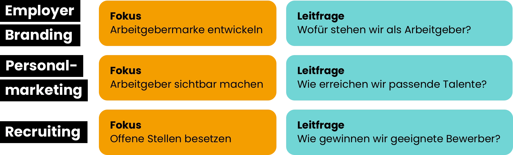 Infografik zur Unterscheidung von Employer Branding, Personalmarketing und Recruiting: Employer Branding: Fokus: Arbeitgebermarke entwickeln. Leitfrage: Wofür stehen wir als Arbeitgeber? Personalmarketing: Fokus: Arbeitgeber sichtbar machen. Leitfrage: Wie erreichen wir passende Talente? Recruiting: Fokus: Offene Stellen besetzen. Leitfrage: Wie gewinnen wir geeignete Bewerber?