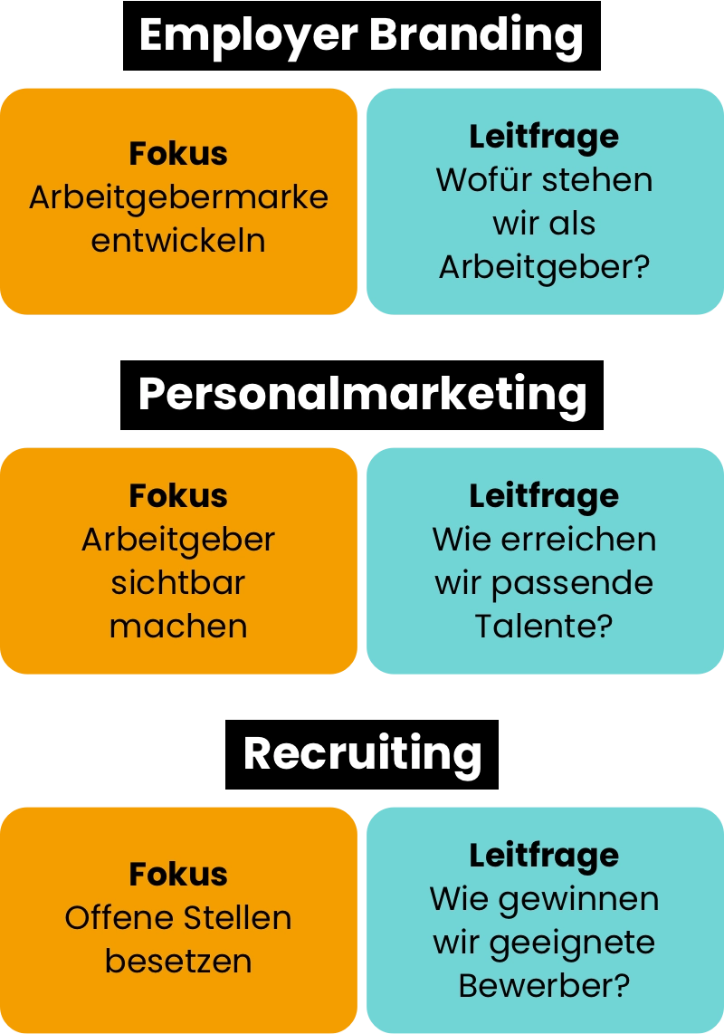 Infografik zur Unterscheidung von Employer Branding, Personalmarketing und Recruiting: Employer Branding: Fokus: Arbeitgebermarke entwickeln. Leitfrage: Wofür stehen wir als Arbeitgeber? Personalmarketing: Fokus: Arbeitgeber sichtbar machen. Leitfrage: Wie erreichen wir passende Talente? Recruiting: Fokus: Offene Stellen besetzen. Leitfrage: Wie gewinnen wir geeignete Bewerber?