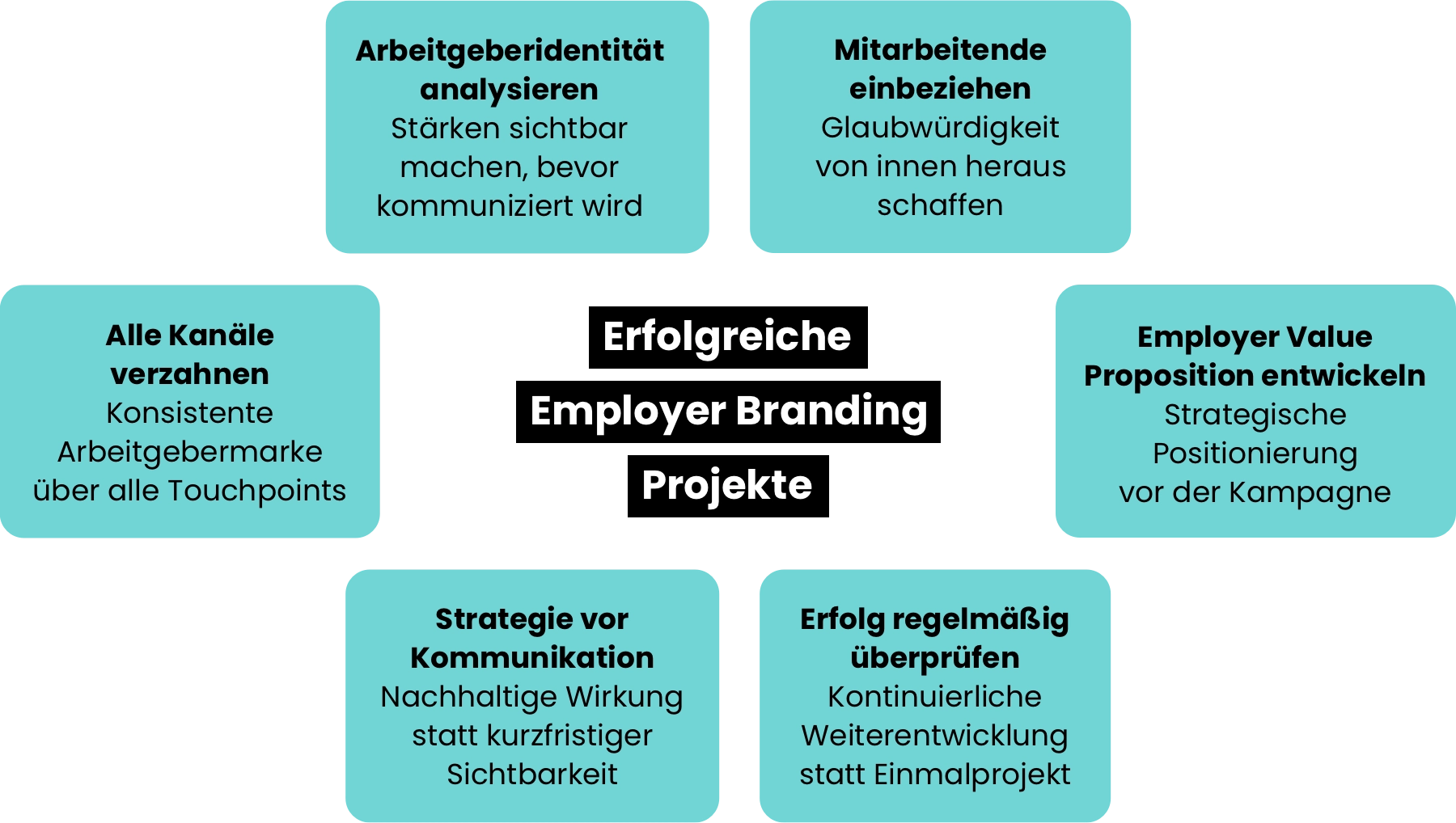 Infografik zu Erfolgreiche Employer Branding Projekte: Arbeitgeberidentität analysieren: Stärken sichtbar machen, bevor kommuniziert wird. Alle Kanäle verzahnen: Konsistente Arbeitgebermarke über alle Touchpoints. Mitarbeitende einbeziehen: Glaubwürdigkeit von innen heraus schaffen. Strategie vor Kommunikation: Nachhaltige Wirkung statt kurzfristiger Sichtbarkeit. Erfolg regelmäßig überprüfen: Kontinuierliche Weiterentwicklung statt Einmalprojekt. Employer Value Proposition entwickeln: Strategische Positionierung vor der Kampagne.