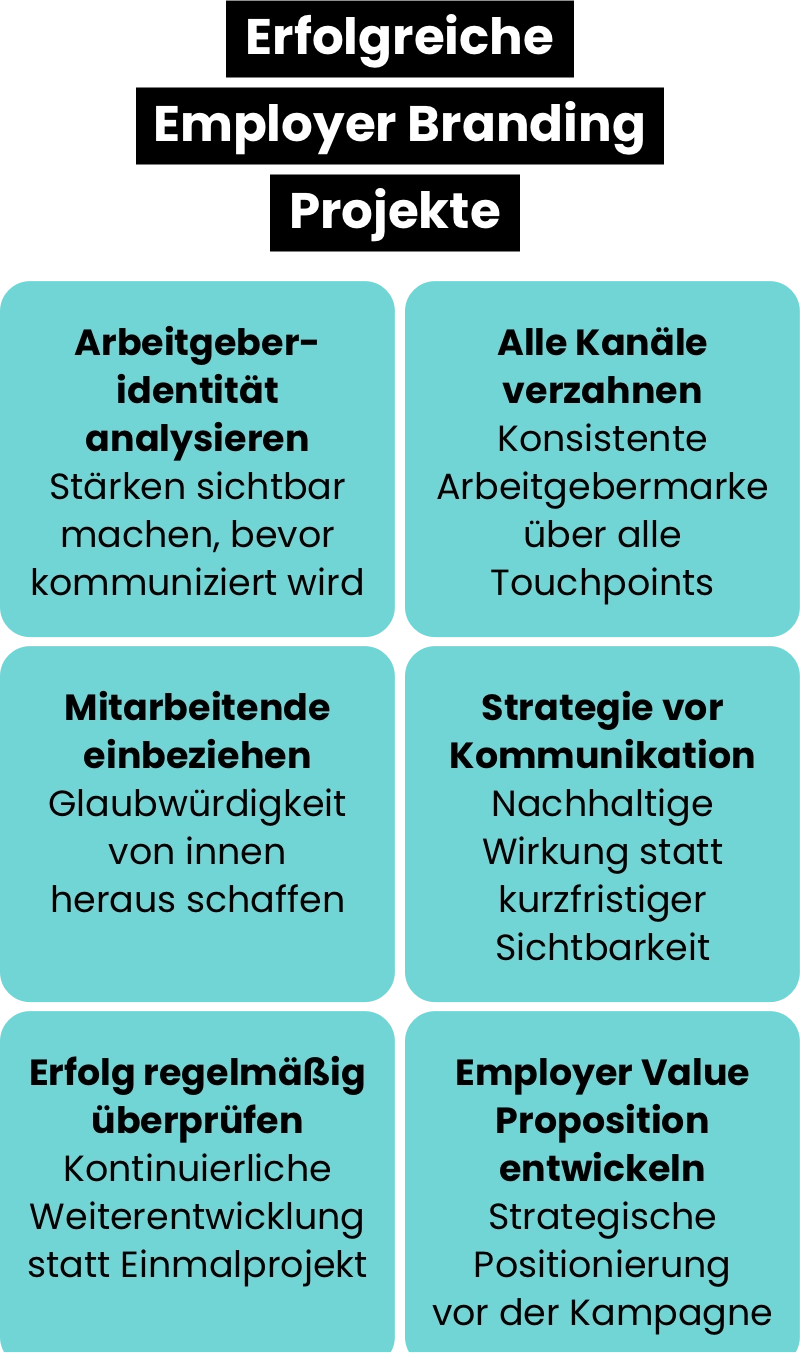 Infografik zu Erfolgreiche Employer Branding Projekte: Arbeitgeberidentität analysieren: Stärken sichtbar machen, bevor kommuniziert wird. Alle Kanäle verzahnen: Konsistente Arbeitgebermarke über alle Touchpoints. Mitarbeitende einbeziehen: Glaubwürdigkeit von innen heraus schaffen. Strategie vor Kommunikation: Nachhaltige Wirkung statt kurzfristiger Sichtbarkeit. Erfolg regelmäßig überprüfen: Kontinuierliche Weiterentwicklung statt Einmalprojekt. Employer Value Proposition entwickeln: Strategische Positionierung vor der Kampagne.