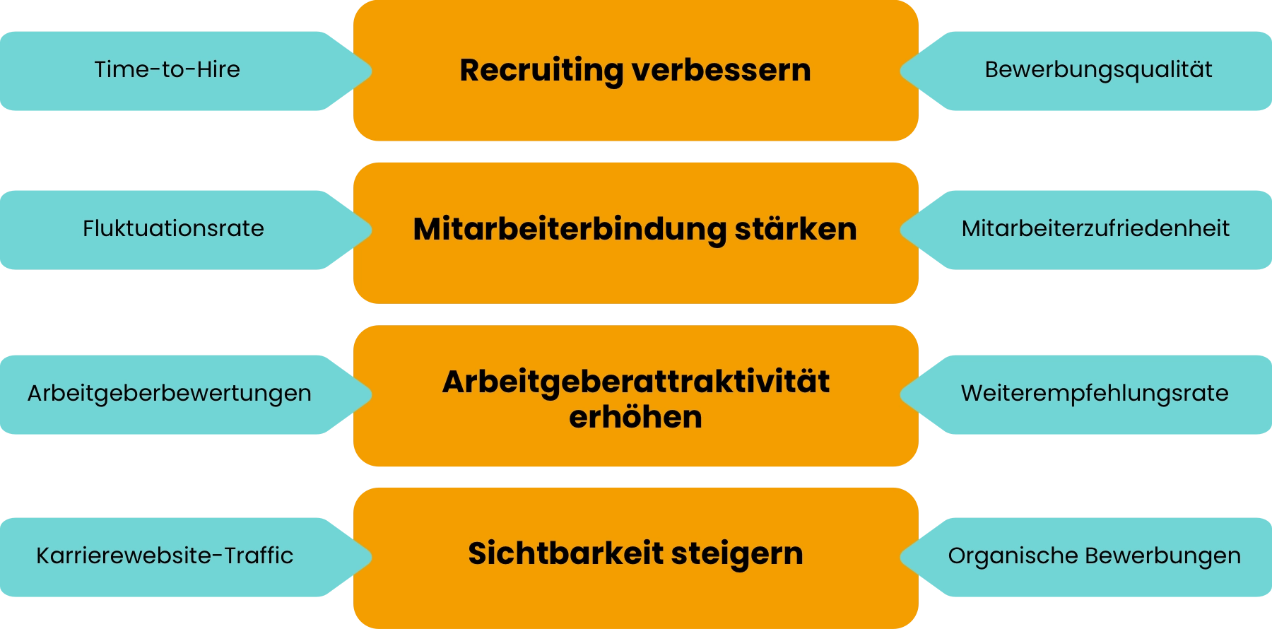 Infografik zur Evaluation von Employer Branding KPIs: Recruiting verbessern: Time-to-Hire, Bewerbungsqualität. Mitarbeiterbindung stärken: Fluktutationsrate, Mitarbeiterzufriedenheit. Arbeitgeberattraktivität erhöhen: Arbeitgeberbewertungen, Weiterempfehlungsrate. Sichtbarkeit steigern: Karrierewebsite-Traffic, Organische Bewerbungen.