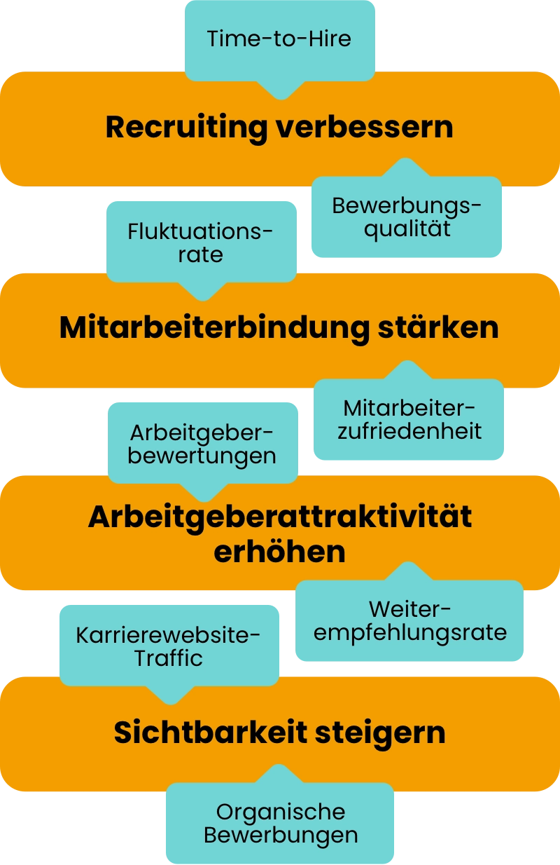 Infografik zur Evaluation von Employer Branding KPIs: Recruiting verbessern: Time-to-Hire, Bewerbungsqualität. Mitarbeiterbindung stärken: Fluktutationsrate, Mitarbeiterzufriedenheit. Arbeitgeberattraktivität erhöhen: Arbeitgeberbewertungen, Weiterempfehlungsrate. Sichtbarkeit steigern: Karrierewebsite-Traffic, Organische Bewerbungen.