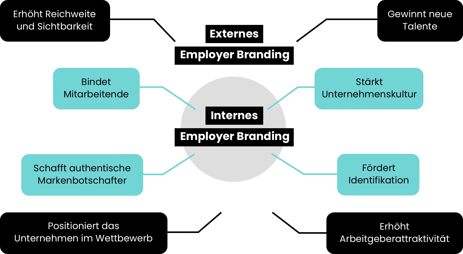 Infografik zu Internes und Externes Employer Branding: Externes Employer Branding: Erhöht Reichweite und Sichtbarkeit; Gewinnt neue Talente; Positioniert das Unternehmen im Wettbewerb; Erhöht Arbeitgeberattraktivität. Internes Employer Branding: Bindet Mitarbeitende; Stärkt Unternehmenskultur; Schafft authentische Markenbotschafter; Fördert Identifikation.