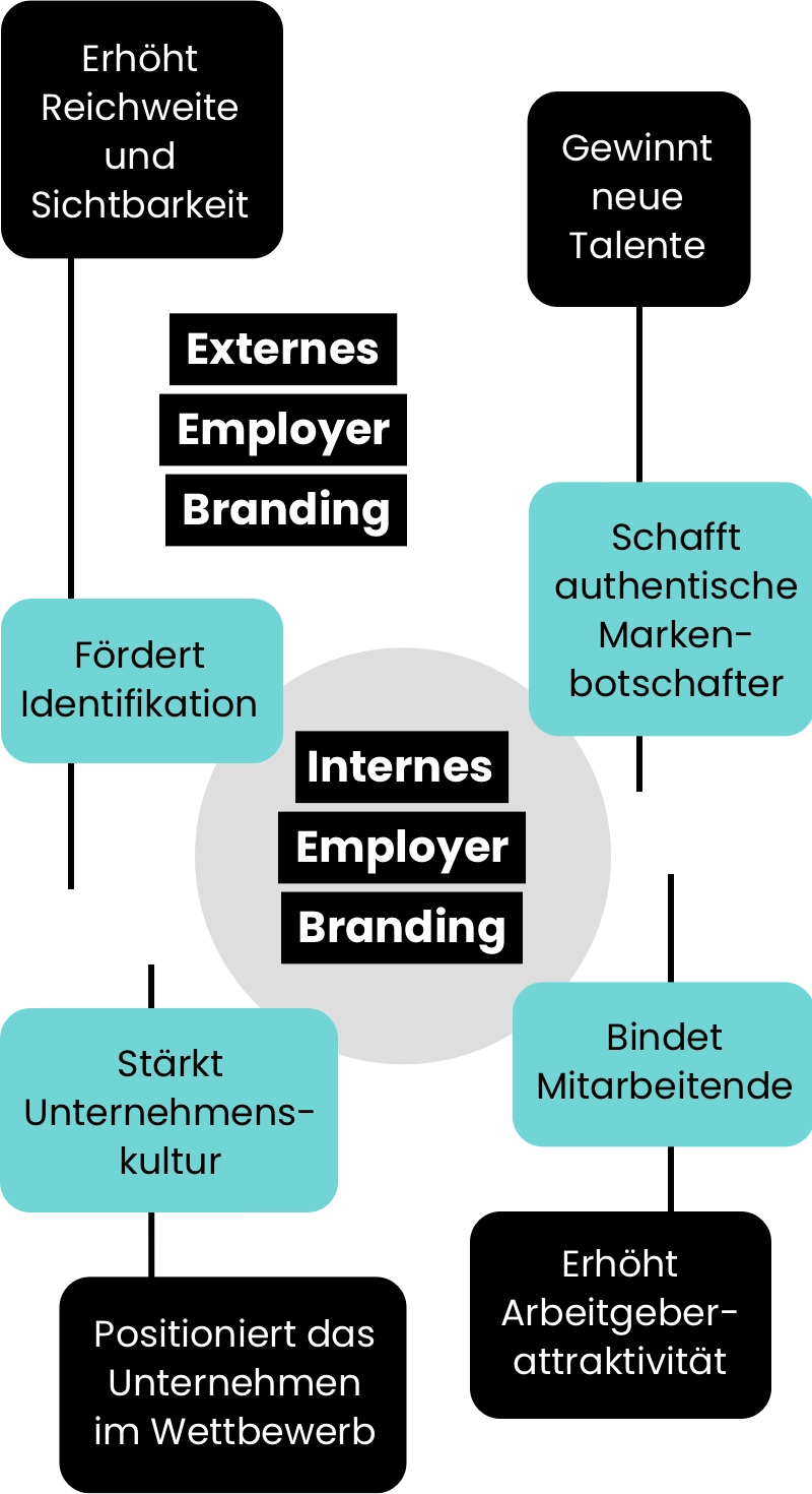 Infografik zu Internes und Externes Employer Branding: Externes Employer Branding: Erhöht Reichweite und Sichtbarkeit; Gewinnt neue Talente; Positioniert das Unternehmen im Wettbewerb; Erhöht Arbeitgeberattraktivität. Internes Employer Branding: Bindet Mitarbeitende; Stärkt Unternehmenskultur; Schafft authentische Markenbotschafter; Fördert Identifikation.