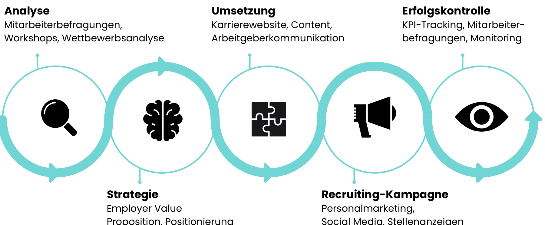 Infografik zum Ablauf einer Employer Branding Strategie: Analyse: Mitarbeiterbefragungen, Workshops, Wettbewerbsanalyse. Strategie: Employer Value Proposition, Positionierung. Umsetzung: Karrierewebsite, Content, Arbeitgeberkommunikation. Recruiting-Kampagne: Personalmarketing, Social Media, Stellenanzeigen. Erfolgskontrolle: KPI-Tracking, Mitarbeiterbefragungen, Monitoring.