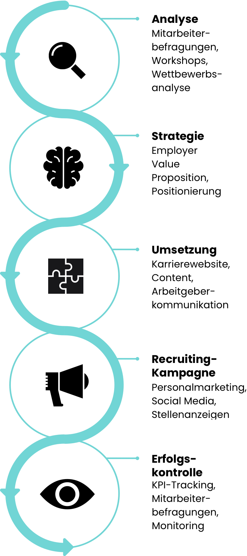 Infografik zum Ablauf einer Employer Branding Strategie: Analyse: Mitarbeiterbefragungen, Workshops, Wettbewerbsanalyse. Strategie: Employer Value Proposition, Positionierung. Umsetzung: Karrierewebsite, Content, Arbeitgeberkommunikation. Recruiting-Kampagne: Personalmarketing, Social Media, Stellenanzeigen. Erfolgskontrolle: KPI-Tracking, Mitarbeiterbefragungen, Monitoring.