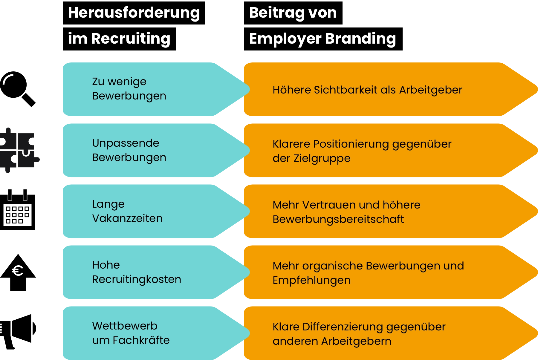 Infografik zu Herausforderung im Recruiting und Beitrag von Employer Branding: Zu wenige Bewerbungen: Höhere Sichtbarkeit als Arbeitgeber. Unpassende Bewerbungen: Klarere Positionierung gegenüber der Zielgruppe. Lange Vakanzzeiten: Mehr Vertrauen und höhere Bewerbungsbereitschaft. Hohe Recruitingkosten: Mehr organische Bewerbungen und Empfehlungen. Wettbewerb um Fachkräfte: Klare Differenzierung gegenüber anderen Arbeitgebern.