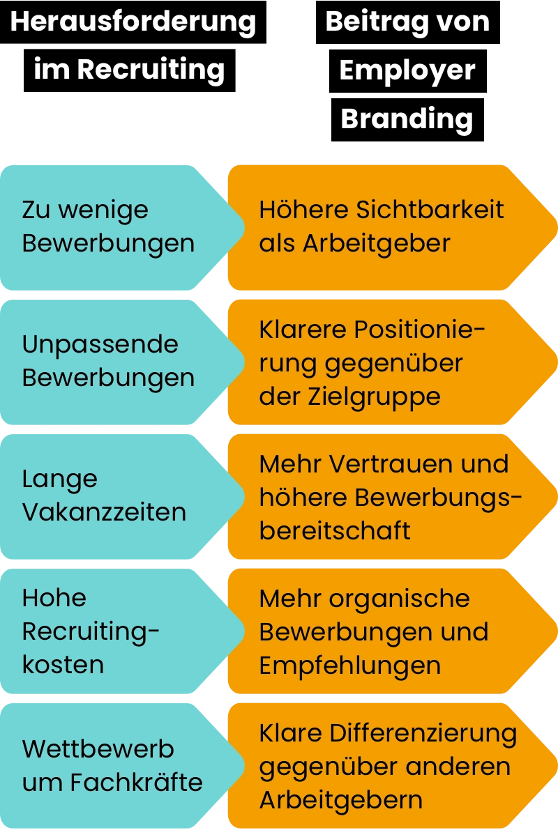 Infografik zu Herausforderung im Recruiting und Beitrag von Employer Branding: Zu wenige Bewerbungen: Höhere Sichtbarkeit als Arbeitgeber. Unpassende Bewerbungen: Klarere Positionierung gegenüber der Zielgruppe. Lange Vakanzzeiten: Mehr Vertrauen und höhere Bewerbungsbereitschaft. Hohe Recruitingkosten: Mehr organische Bewerbungen und Empfehlungen. Wettbewerb um Fachkräfte: Klare Differenzierung gegenüber anderen Arbeitgebern.