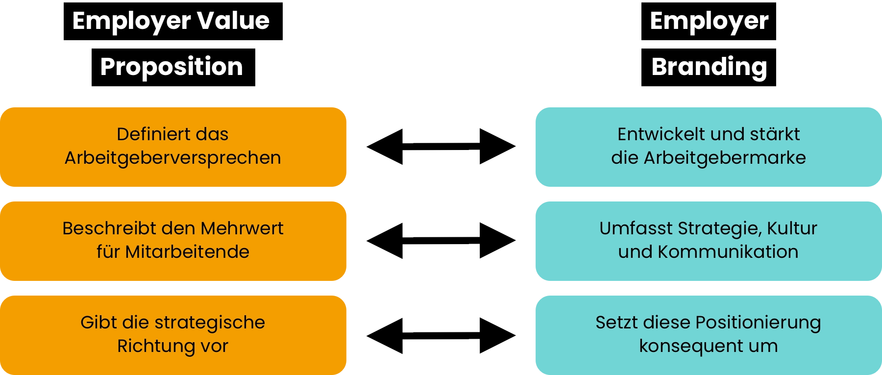 Infografik zum Zusammenhang von Employer Value Proposition und Employer Branding: Employer Value Proposition: Definiert das Arbeitgeberversprechen. Employer Branding: Entwickelt und stärkt die Arbeitgebermarke. Employer Value Proposition: Beschreibt den Mehrwert für Mitarbeitende. Employer Branding: Umfasst Strategie, Kultur und Kommunikation. Employer Value Proposition: Gibt die strategische Richtung vor. Employer Branding: Setzt diese Positionierung konsequent um.