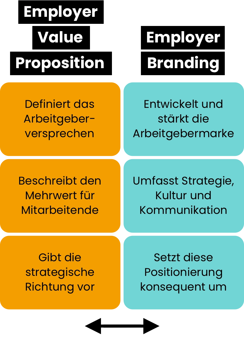Infografik zum Zusammenhang von Employer Value Proposition und Employer Branding: Employer Value Proposition: Definiert das Arbeitgeberversprechen. Employer Branding: Entwickelt und stärkt die Arbeitgebermarke. Employer Value Proposition: Beschreibt den Mehrwert für Mitarbeitende. Employer Branding: Umfasst Strategie, Kultur und Kommunikation. Employer Value Proposition: Gibt die strategische Richtung vor. Employer Branding: Setzt diese Positionierung konsequent um.