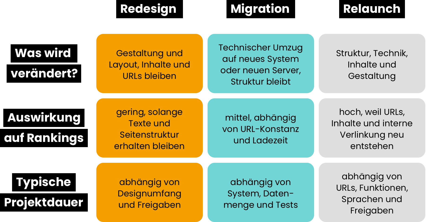 Diese Infografik vergleicht die Begriffe Redesign, Migration und Relaunch anhand von drei Kriterien:Redesign Was wird verändert?: Gestaltung und Layout, Inhalte und URLs bleiben Auswirkung auf Rankings: gering, solange Texte und Seitenstruktur erhalten bleiben Typische Projektdauer: abhängig von Designumfang und Freigaben Migration Was wird verändert?: Technischer Umzug auf neues System oder neuen Server, Struktur bleibt Auswirkung auf Rankings: mittel, abhängig von URL-Konstanz und Ladezeit Typische Projektdauer: abhängig von System, Datenmenge und Tests Relaunch Was wird verändert?: Struktur, Technik, Inhalte und Gestaltung Auswirkung auf Rankings: hoch, weil URLs, Inhalte und interne Verlinkung neu entstehen Typische Projektdauer: abhängig von URLs, Funktionen, Sprachen und Freigaben