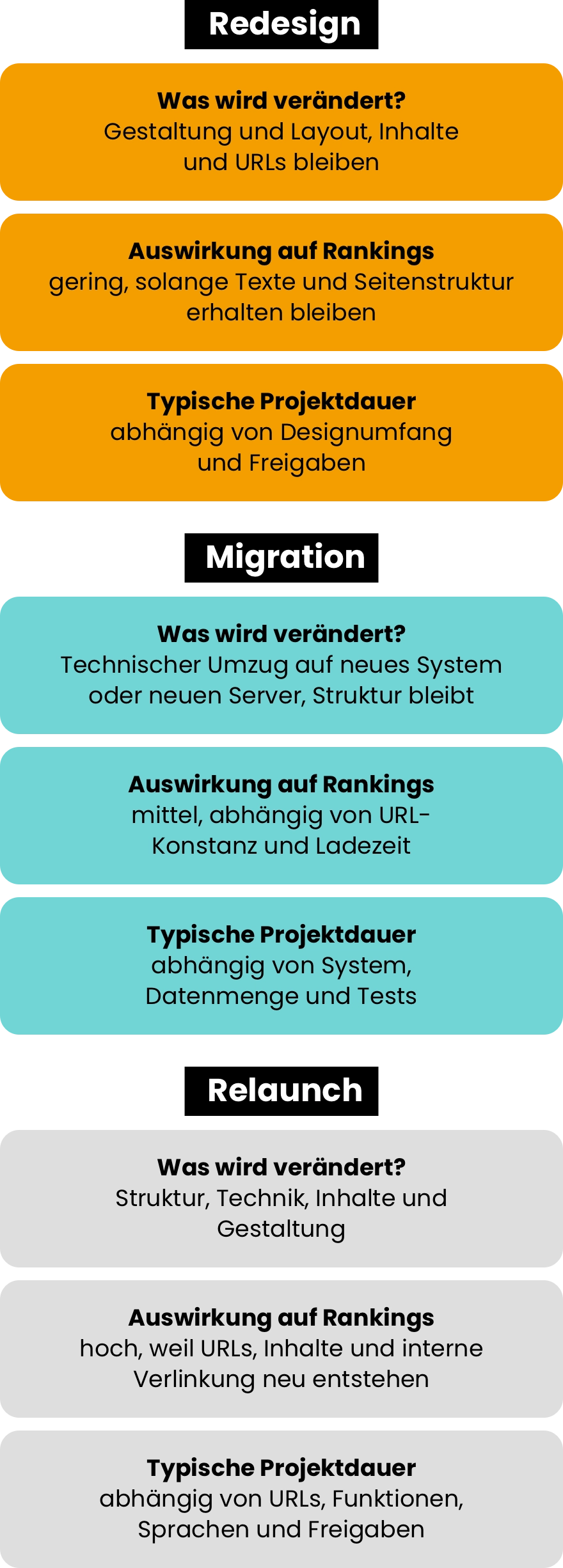 Diese Infografik vergleicht die Begriffe Redesign, Migration und Relaunch anhand von drei Kriterien:Redesign Was wird verändert?: Gestaltung und Layout, Inhalte und URLs bleiben Auswirkung auf Rankings: gering, solange Texte und Seitenstruktur erhalten bleiben Typische Projektdauer: abhängig von Designumfang und Freigaben Migration Was wird verändert?: Technischer Umzug auf neues System oder neuen Server, Struktur bleibt Auswirkung auf Rankings: mittel, abhängig von URL-Konstanz und Ladezeit Typische Projektdauer: abhängig von System, Datenmenge und Tests Relaunch Was wird verändert?: Struktur, Technik, Inhalte und Gestaltung Auswirkung auf Rankings: hoch, weil URLs, Inhalte und interne Verlinkung neu entstehen Typische Projektdauer: abhängig von URLs, Funktionen, Sprachen und Freigaben
