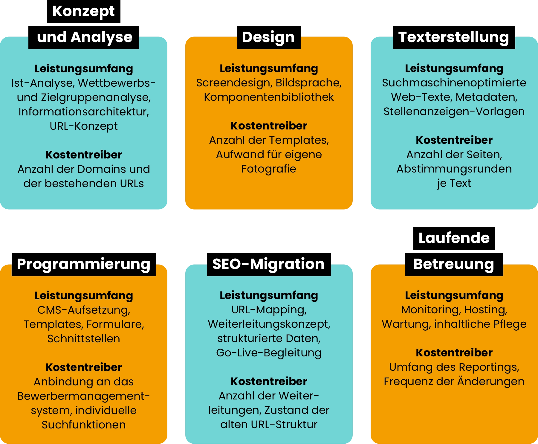 Diese Infografik ist als Übersicht aufgebaut und zeigt die Kostenfaktoren eines Website-Relaunchs aufgeteilt in 6 Bereiche inklusive Leistungsumfang und Kostentreiber: Konzept und Analyse Leistungsumfang: Ist-Analyse, Wettbewerbs- und Zielgruppenanalyse, Informationsarchitektur, URL-Konzept Kostentreiber: Anzahl der Domains und der bestehenden URLs Design Leistungsumfang: Screendesign, Bildsprache, Komponentenbibliothek Kostentreiber: Anzahl der Templates, Aufwand für eigene Fotografie Texterstellung Leistungsumfang: Suchmaschinenoptimierte Web-Texte, Metadaten, Stellenanzeigen-Vorlagen Kostentreiber: Anzahl der Seiten, Abstimmungsrunden je Text Programmierung Leistungsumfang: CMS-Aufsetzung, Templates, Formulare, Schnittstellen Kostentreiber: Anbindung an das Bewerbermanagementsystem, individuelle Suchfunktionen SEO-Migration Leistungsumfang: URL-Mapping, Weiterleitungskonzept, strukturierte Daten, Go-Live-Begleitung Kostentreiber: Anzahl der Weiterleitungen, Zustand der alten URL-Struktur Laufende Betreuung Leistungsumfang: Monitoring, Hosting, Wartung, inhaltliche Pflege Kostentreiber: Umfang des Reportings, Frequenz der Änderungen