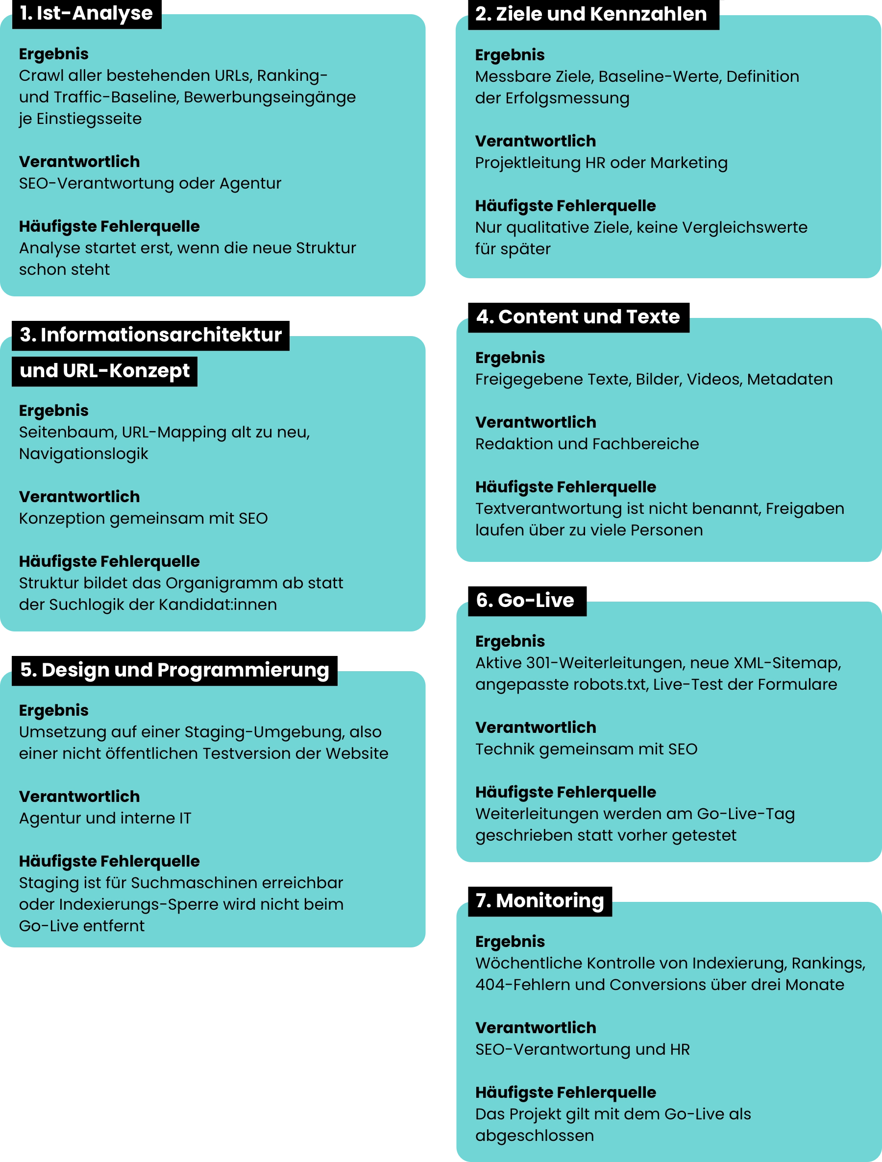 Diese Infografik ist als Übersicht aufgebaut und zeigt die 7 Phasen eines Website-Relaunch-Projektplans inklusive Ergebnis, Verantwortlichen und häufigsten Fehlerquellen: 1. Ist-Analyse Ergebnis: Crawl aller bestehenden URLs, Ranking- und Traffic-Baseline, Bewerbungseingänge je Einstiegsseite Verantwortlich: SEO-Verantwortung oder Agentur Häufigste Fehlerquelle: Analyse startet erst, wenn die neue Struktur schon steht 2. Ziele und Kennzahlen Ergebnis: Messbare Ziele, Baseline-Werte, Definition der Erfolgsmessung Verantwortlich: Projektleitung, HR oder Marketing Häufigste Fehlerquelle: Nur qualitative Ziele, keine Vergleichswerte für später 3. Informationsarchitektur und URL-Konzept Ergebnis: Seitenbaum, URL-Mapping alt zu neu, Navigationslogik Verantwortlich: Konzeption gemeinsam mit SEO Häufigste Fehlerquelle: Struktur bildet das Organigramm ab statt der Suchlogik der Kandidat:innen 4. Content und Texte Ergebnis: Freigegebene Texte, Bilder, Videos, Metadaten Verantwortlich: Redaktion und Fachbereiche Häufigste Fehlerquelle: Textverantwortung ist nicht benannt, Freigaben laufen über zu viele Personen 5. Design und Programmierung Ergebnis: Umsetzung auf einer Staging-Umgebung, also einer nicht öffentlichen Testversion der Website Verantwortlich: Agentur und interne IT Häufigste Fehlerquelle: Staging ist für Suchmaschinen erreichbar oder Indexierungs-Sperre wird nicht beim Go-Live entfernt 6. Go-Live Ergebnis: Aktive 301 Weiterleitungen, neue XML Sitemap, angepasste robots.txt, Live-Test der Formulare Verantwortlich: Technik gemeinsam mit SEO Häufigste Fehlerquelle: Weiterleitungen werden am Go-Live Tag geschrieben statt vorher getestet 7. Monitoring Ergebnis: Wöchentliche Kontrolle von Indexierung, Rankings, 404-Fehlern und Conversions über drei Monate Verantwortlich: SEO-Verantwortung und HR Häufigste Fehlerquelle: Das Projekt gilt mit dem Go-Live als abgeschlossen