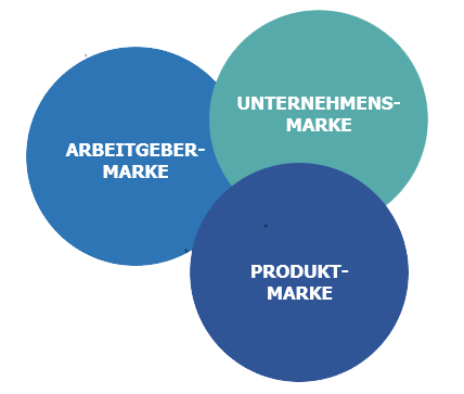 Unternehmensmarke Arbeitgebermarke Produktmarke Grafik