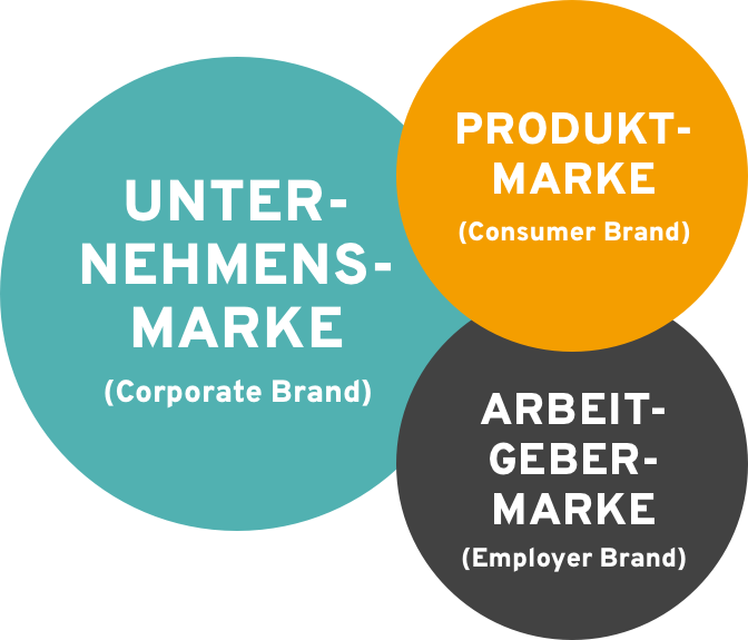 Unternehmensmarke Produktmarke und Arbeitgebermarke in separaten Bubbles geschrieben