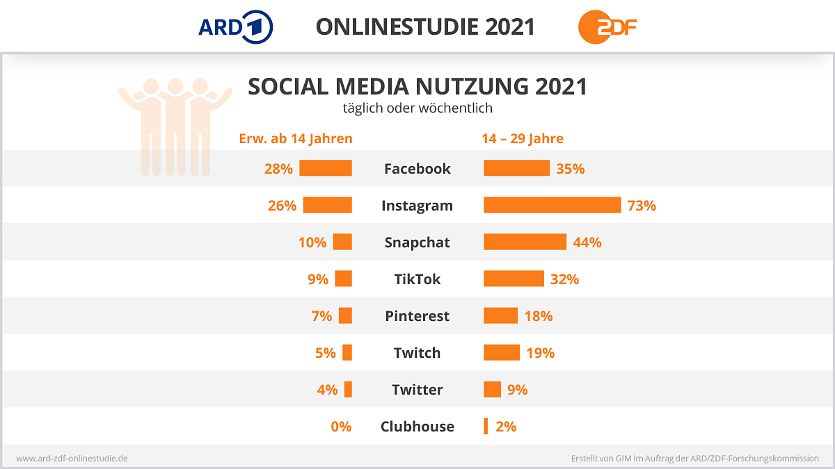 Online-Studie 2021 von ARD/ZDF: Nutzung der Social-Media-Kanäle (Erwachsene ab 14 & 14- bis 29-Jährige)