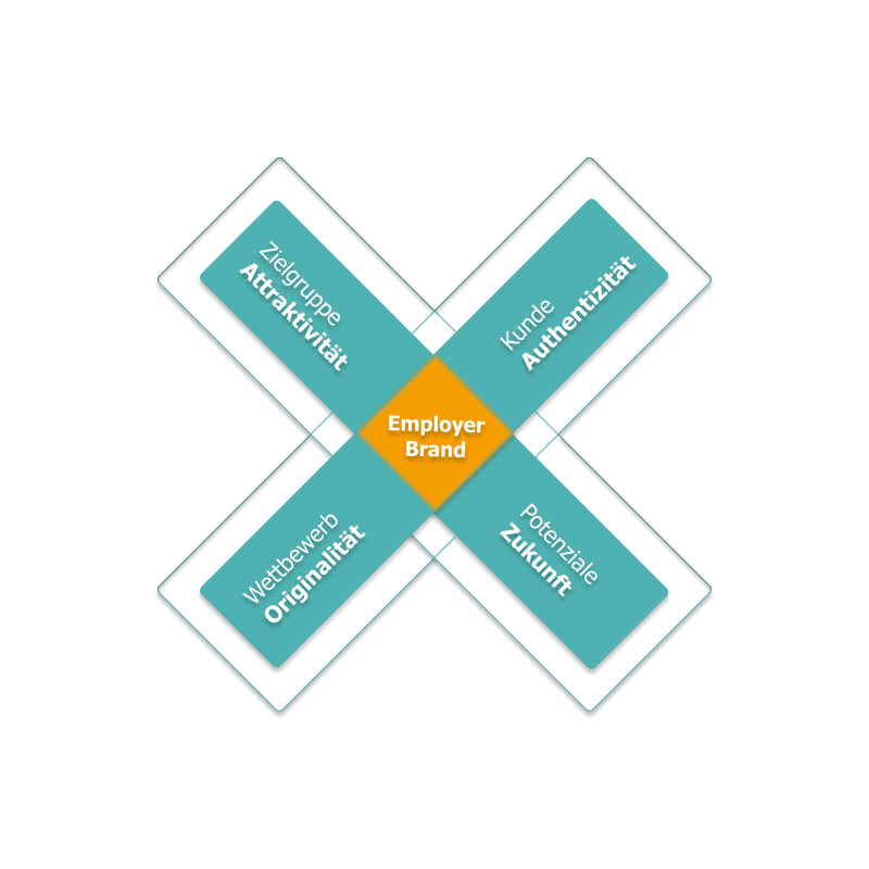 Grafik indeX Weg zur Arbeitgebermarke umfasst 4 Dimensionen Zielgruppe Kunden Wettbewerb und Potenziale