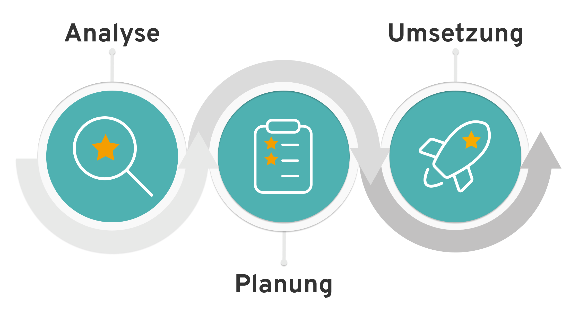 Grafik zeigt den Projektablauf der index Agentur mit drei Schritte Analyse Planung Umsetzung