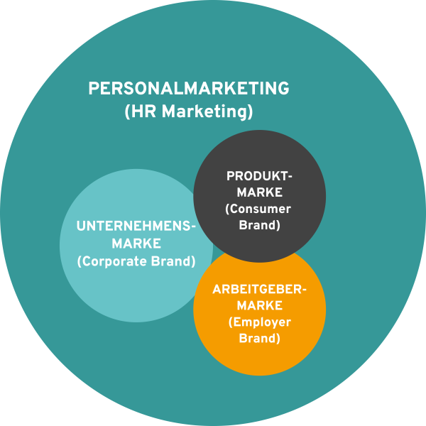 Personalmarketing umfasst Produktmarke/Consumer Brand, Unternehmensmarke/Corporate Brand und Arbeitgebermarke/Employer Brand