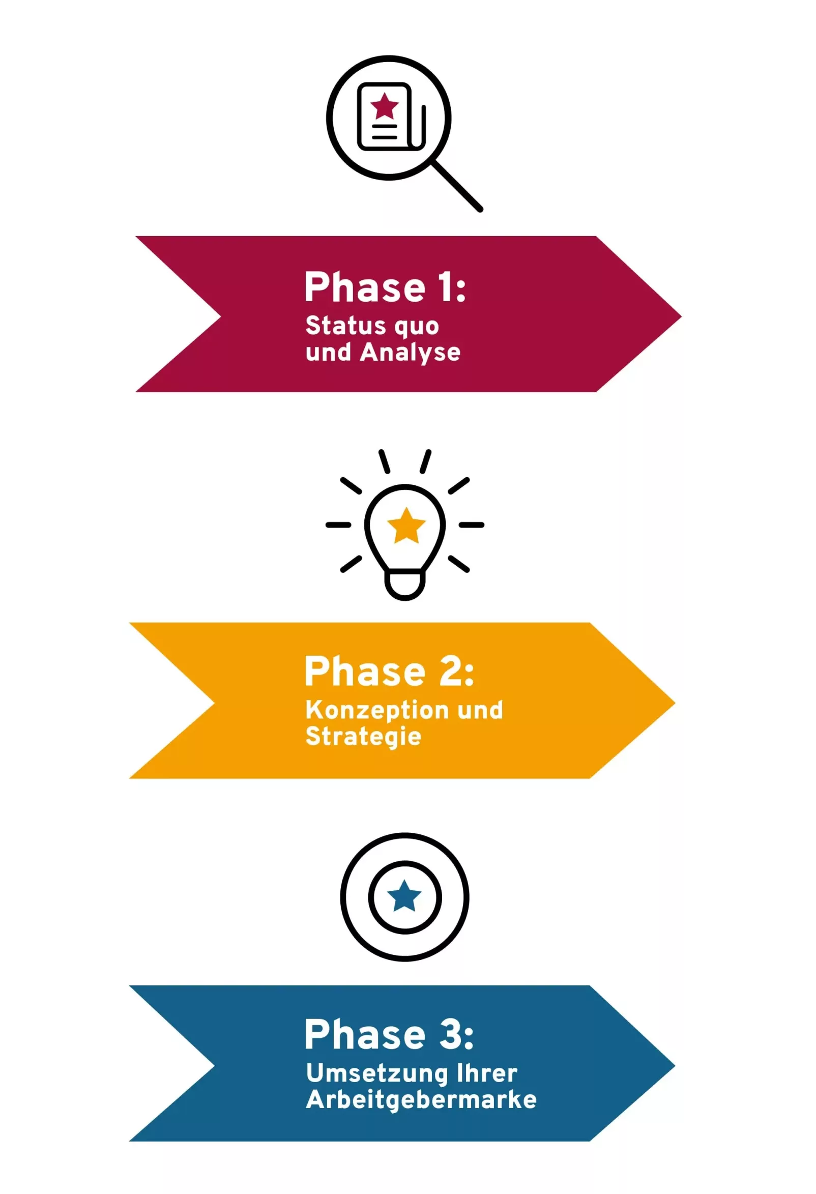 Drei-Phasen-Modell zur erfolgreichen Arbeitgebermarke mit den Schritten Analyse, Strategie und Umsetzung im Employer Branding.